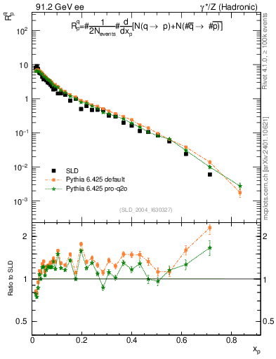 Plot of rqp in 91.2 GeV ee collisions