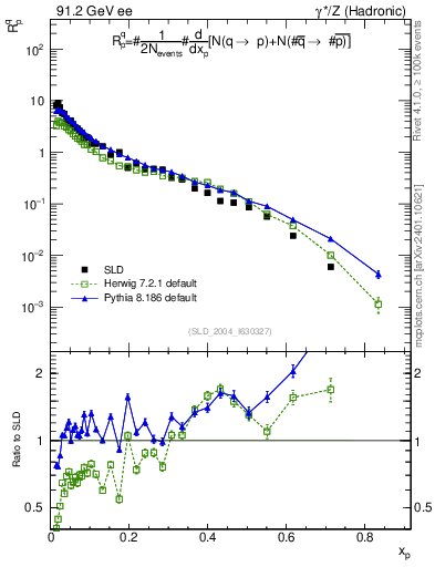 Plot of rqp in 91.2 GeV ee collisions