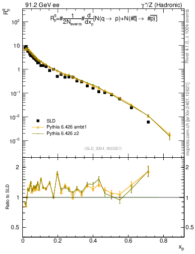 Plot of rqp in 91.2 GeV ee collisions