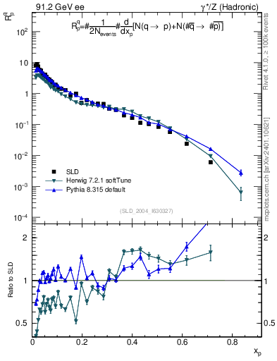 Plot of rqp in 91.2 GeV ee collisions