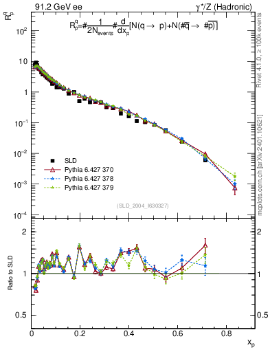Plot of rqp in 91.2 GeV ee collisions