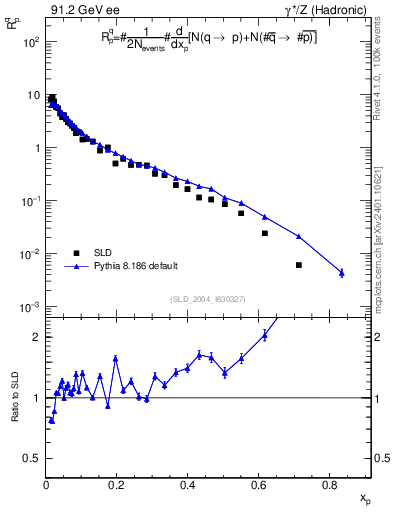 Plot of rqp in 91.2 GeV ee collisions