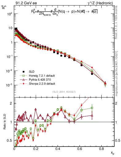Plot of rqp in 91.2 GeV ee collisions