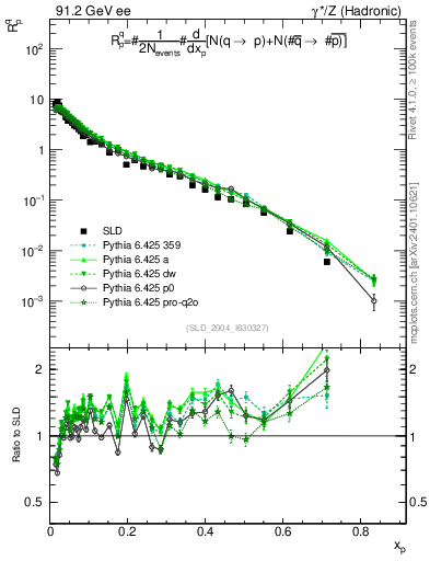 Plot of rqp in 91.2 GeV ee collisions