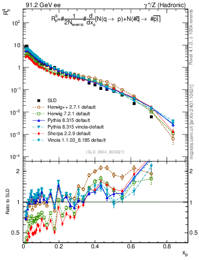 Plot of rqp in 91.2 GeV ee collisions
