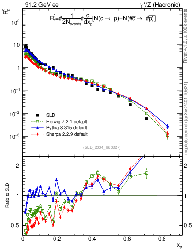 Plot of rqp in 91.2 GeV ee collisions