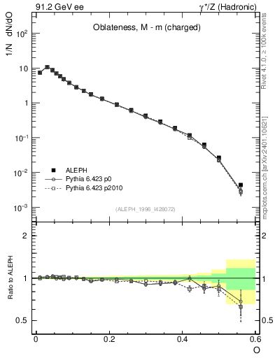 Plot of tO in 91.2 GeV ee collisions