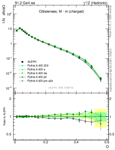 Plot of tO in 91.2 GeV ee collisions