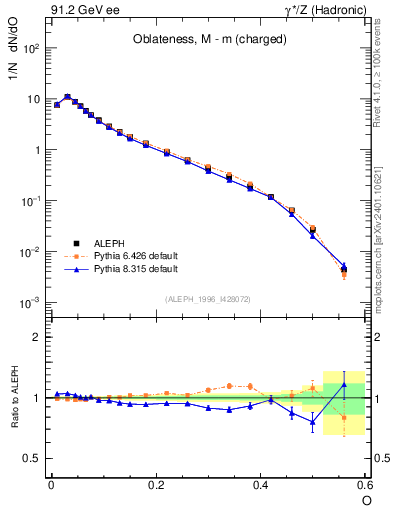 Plot of tO in 91.2 GeV ee collisions