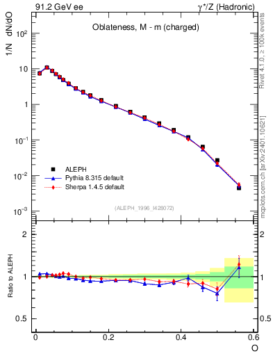 Plot of tO in 91.2 GeV ee collisions