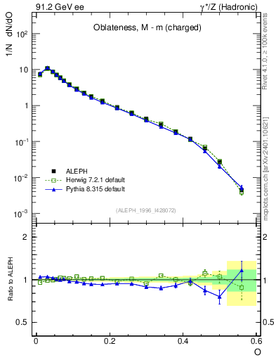 Plot of tO in 91.2 GeV ee collisions