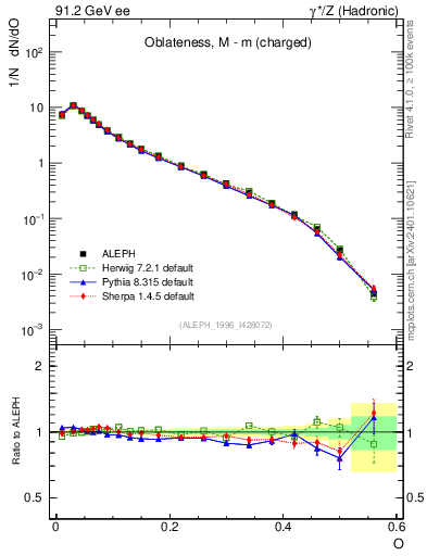 Plot of tO in 91.2 GeV ee collisions