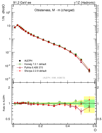 Plot of tO in 91.2 GeV ee collisions