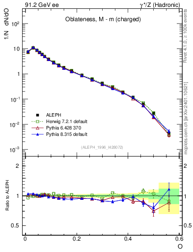 Plot of tO in 91.2 GeV ee collisions