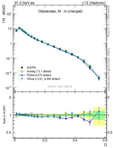 Plot of tO in 91.2 GeV ee collisions