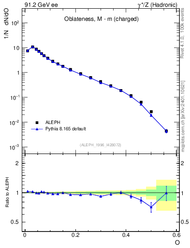 Plot of tO in 91.2 GeV ee collisions