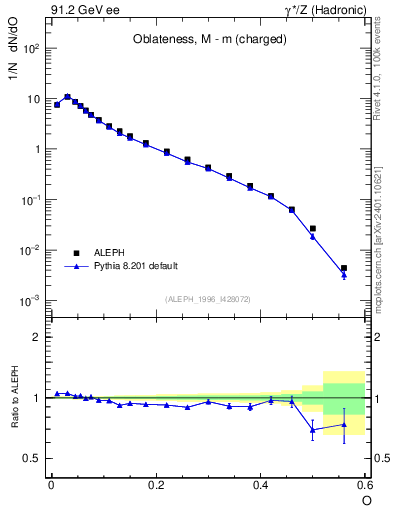 Plot of tO in 91.2 GeV ee collisions