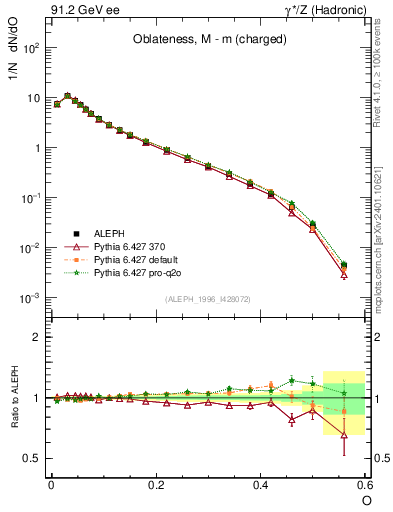 Plot of tO in 91.2 GeV ee collisions