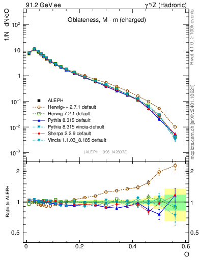 Plot of tO in 91.2 GeV ee collisions