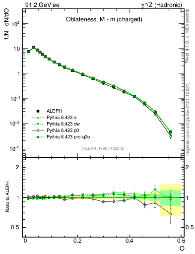 Plot of tO in 91.2 GeV ee collisions