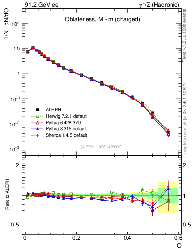 Plot of tO in 91.2 GeV ee collisions