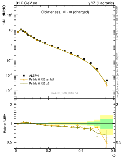 Plot of tO in 91.2 GeV ee collisions