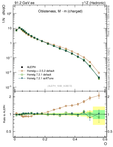 Plot of tO in 91.2 GeV ee collisions