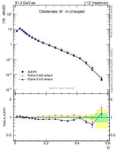 Plot of tO in 91.2 GeV ee collisions