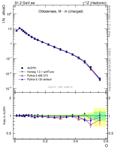 Plot of tO in 91.2 GeV ee collisions