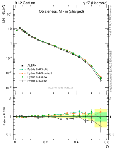 Plot of tO in 91.2 GeV ee collisions