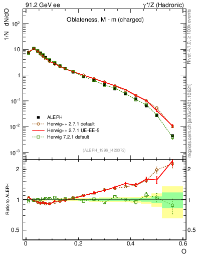 Plot of tO in 91.2 GeV ee collisions
