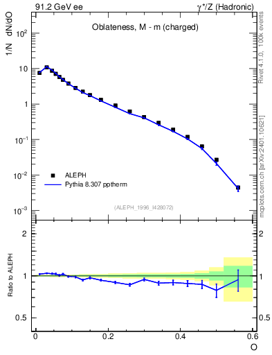 Plot of tO in 91.2 GeV ee collisions