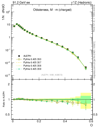 Plot of tO in 91.2 GeV ee collisions