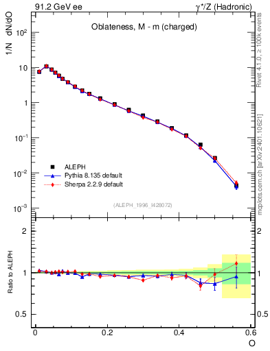 Plot of tO in 91.2 GeV ee collisions