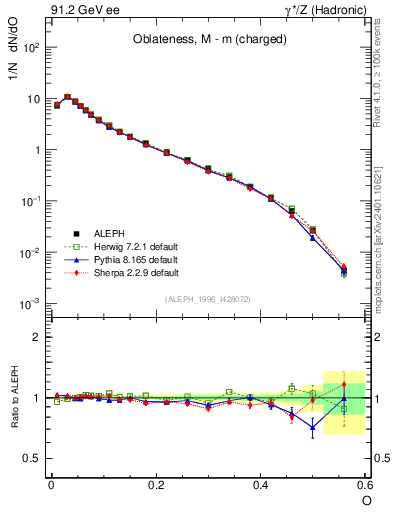 Plot of tO in 91.2 GeV ee collisions