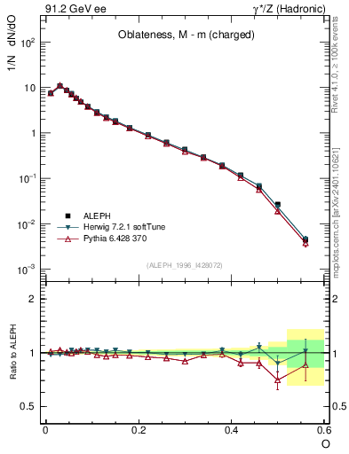 Plot of tO in 91.2 GeV ee collisions