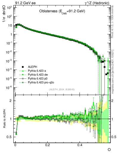Plot of tO in 91.2 GeV ee collisions