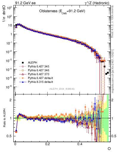 Plot of tO in 91.2 GeV ee collisions