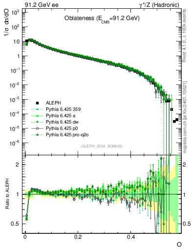 Plot of tO in 91.2 GeV ee collisions