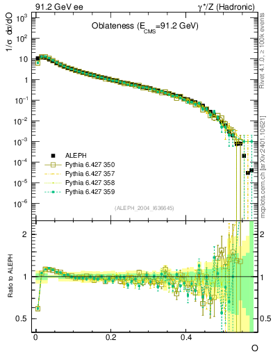 Plot of tO in 91.2 GeV ee collisions