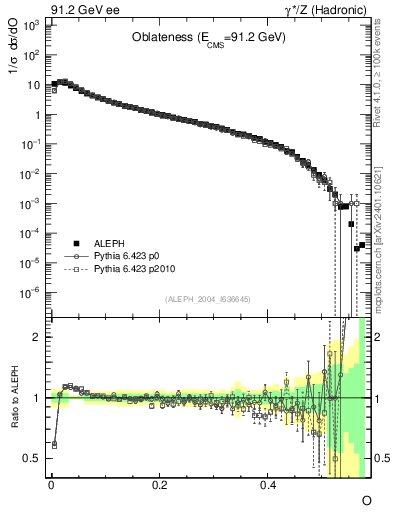 Plot of tO in 91.2 GeV ee collisions