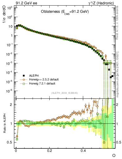 Plot of tO in 91.2 GeV ee collisions
