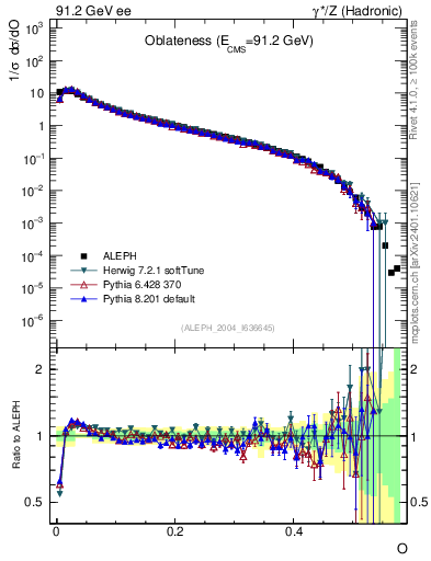 Plot of tO in 91.2 GeV ee collisions