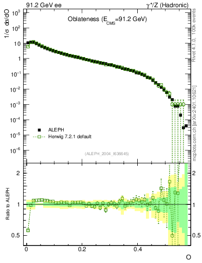 Plot of tO in 91.2 GeV ee collisions