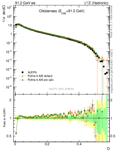 Plot of tO in 91.2 GeV ee collisions
