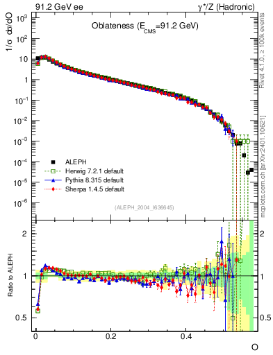 Plot of tO in 91.2 GeV ee collisions
