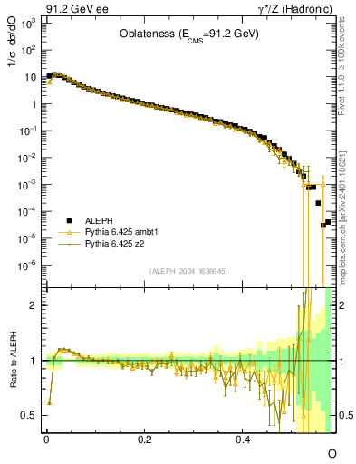 Plot of tO in 91.2 GeV ee collisions
