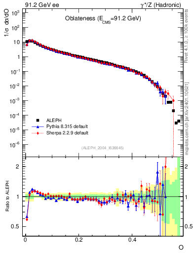 Plot of tO in 91.2 GeV ee collisions