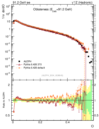 Plot of tO in 91.2 GeV ee collisions