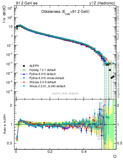 Plot of tO in 91.2 GeV ee collisions